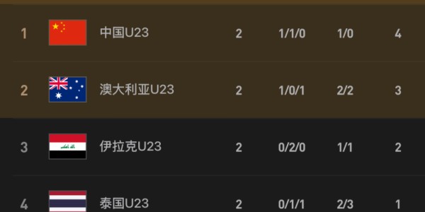kaiyun-19点30分U23国足冲3大纪录 平泰国即首次出线+输2球出局 后防巨变